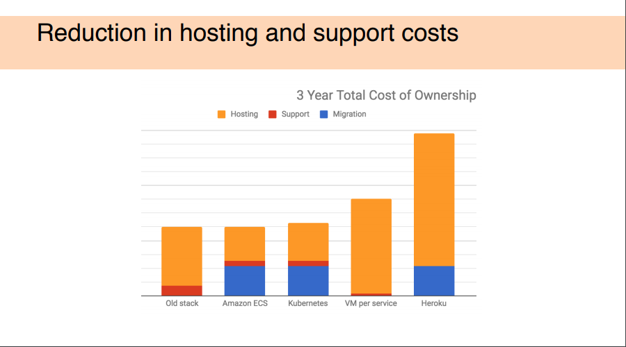 FT reduction in hosting and support costs